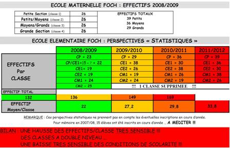 Tableau évolution des éffectifs